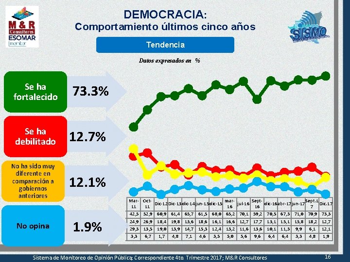 DEMOCRACIA: Comportamiento últimos cinco años Tendencia Datos expresados en % Se ha fortalecido 73.