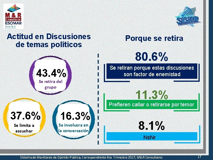 Actitud en Discusiones de temas políticos Porque se retira 80. 6% 43. 4% Se