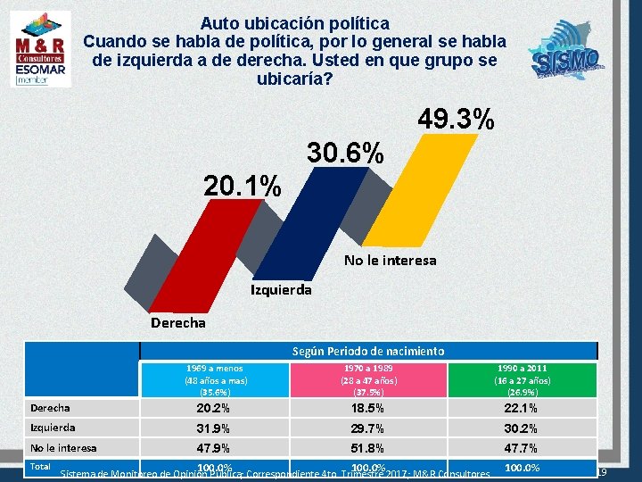 Auto ubicación política Cuando se habla de política, por lo general se habla de