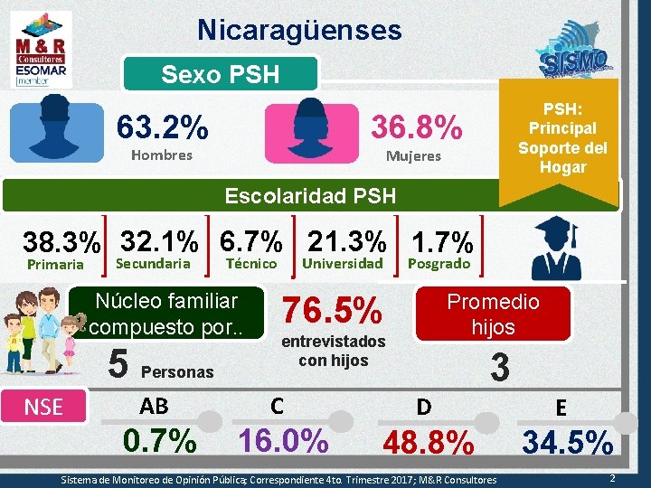 Nicaragüenses Sexo PSH: Principal Soporte del Hogar 36. 8% 63. 2% Hombres Mujeres Escolaridad