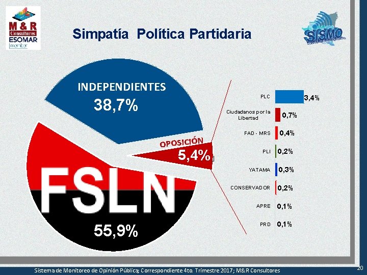 Simpatía Política Partidaria INDEPENDIENTES PLC 38, 7% Ciudadanos por la Libertad OPOSICIÓN 5, 4%