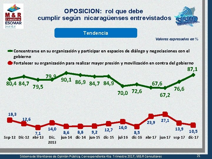 OPOSICION: rol que debe cumplir según nicaragüenses entrevistados Tendencia Valores expresados en % Concentrarse