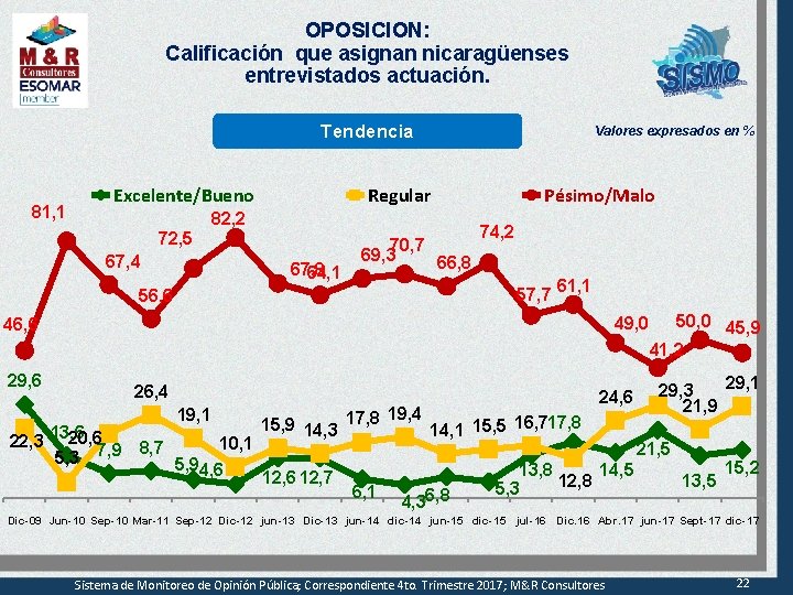 OPOSICION: Calificación que asignan nicaragüenses entrevistados actuación. Tendencia 81, 1 Excelente/Bueno Regular 82, 2