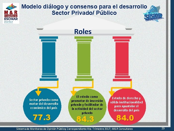 Modelo diálogo y consenso para el desarrollo Sector Privado/ Público Roles Sector privado como