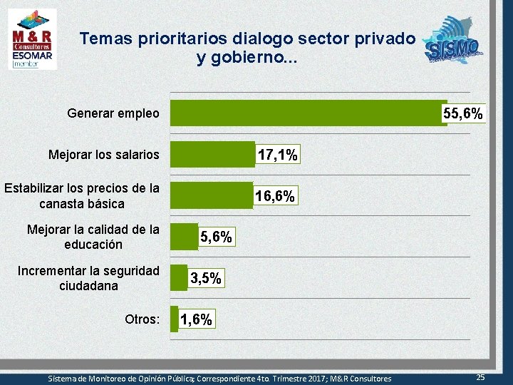 Temas prioritarios dialogo sector privado y gobierno. . . 55, 6% Generar empleo Mejorar