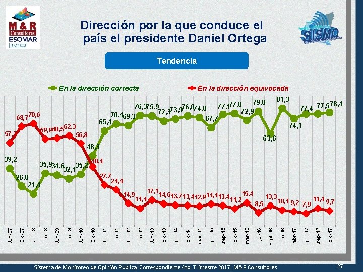 Dirección por la que conduce el país el presidente Daniel Ortega Tendencia En la