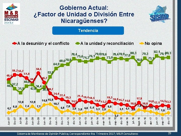 Gobierno Actual: ¿Factor de Unidad o División Entre Nicaragüenses? Tendencia A la desunión y
