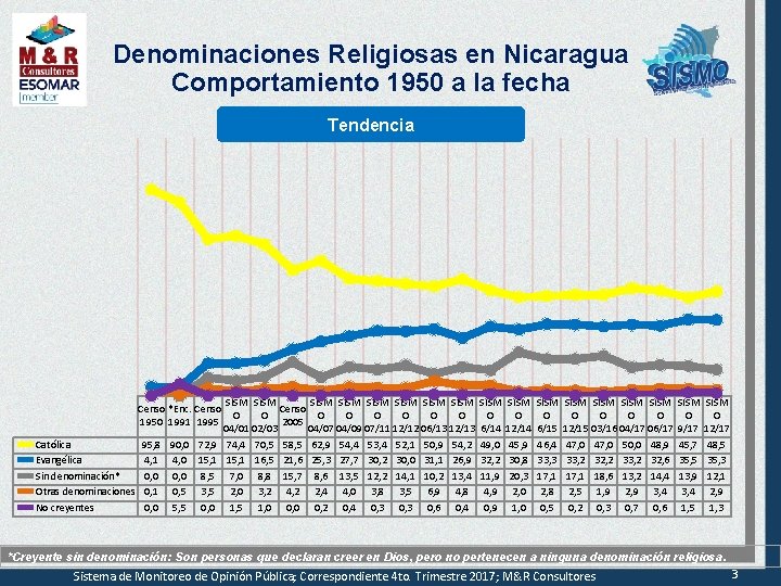 Denominaciones Religiosas en Nicaragua Comportamiento 1950 a la fecha Tendencia Censo *Enc. Censo 1950