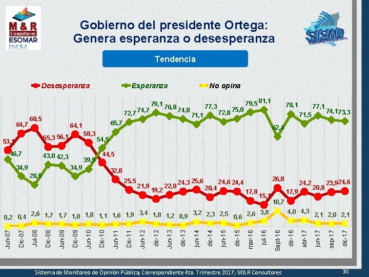 Gobierno del presidente Ortega: Genera esperanza o desesperanza Tendencia Desesperanza 72, 7 74, 7