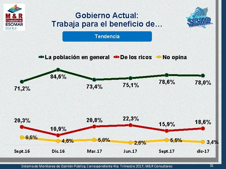 Gobierno Actual: Trabaja para el beneficio de… Tendencia La población en general De los