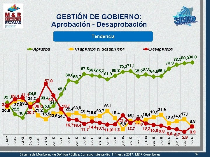 GESTIÓN DE GOBIERNO: Aprobación - Desaprobación Tendencia Aprueba Ni aprueba ni desaprueba Desaprueba 80,