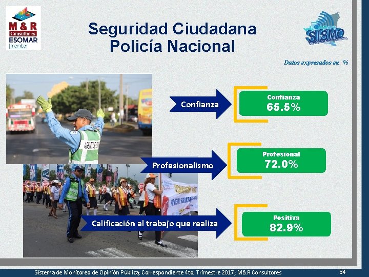 Seguridad Ciudadana Policía Nacional Datos expresados en % Confianza 65. 5% Profesionalismo Calificación al