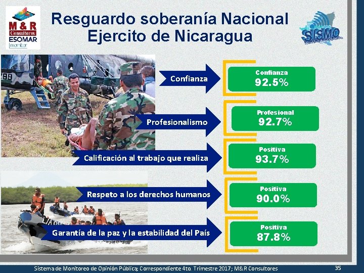 Resguardo soberanía Nacional Ejercito de Nicaragua Confianza Profesionalismo Calificación al trabajo que realiza Respeto