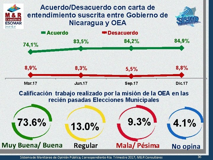 Acuerdo/Desacuerdo con carta de entendimiento suscrita entre Gobierno de Nicaragua y OEA Acuerdo Desacuerdo