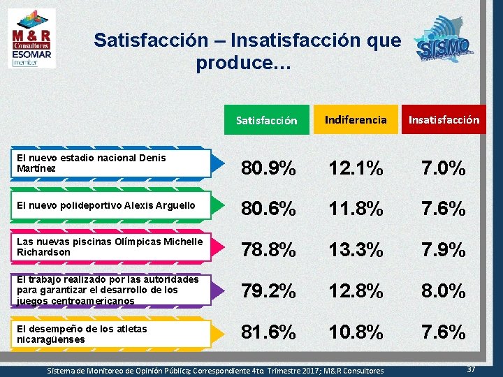 Satisfacción – Insatisfacción que produce… Satisfacción Indiferencia Insatisfacción El nuevo estadio nacional Denis Martínez