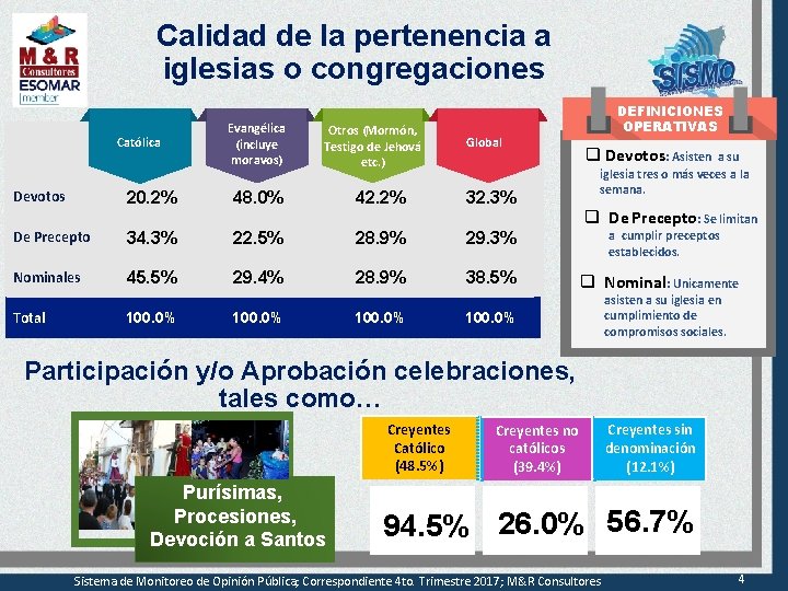 Calidad de la pertenencia a iglesias o congregaciones Católica Devotos Evangélica (incluye moravos) Otros