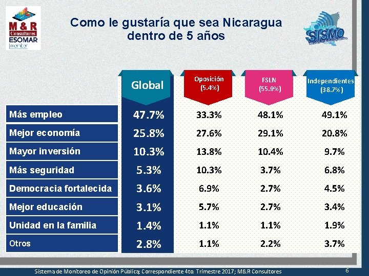 Como le gustaría que sea Nicaragua dentro de 5 años Global Oposición (5. 4%)