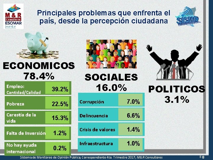 Principales problemas que enfrenta el país, desde la percepción ciudadana ECONOMICOS 78. 4% Empleo: