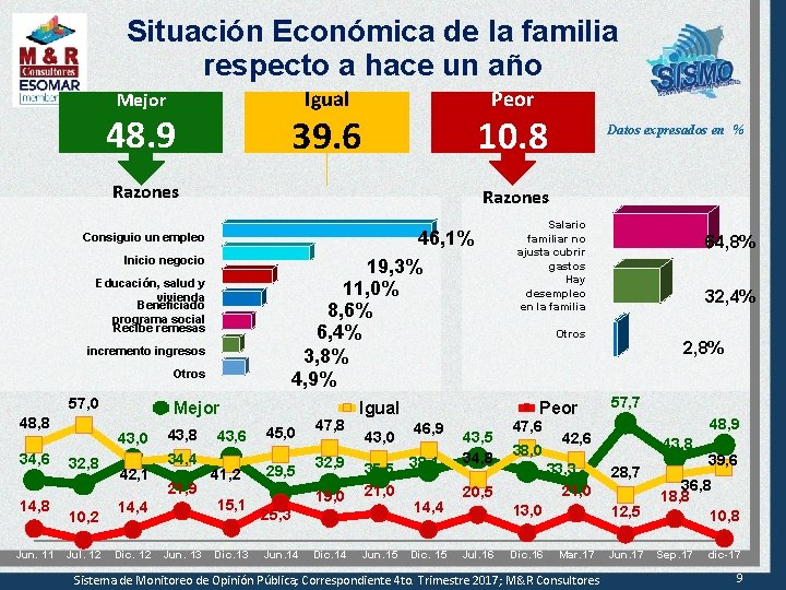 Situación Económica de la familia respecto a hace un año Igual Mejor 48. 9