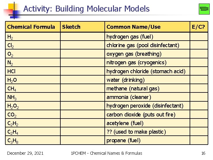 Activity: Building Molecular Models Chemical Formula Sketch Common Name/Use H 2 hydrogen gas (fuel)