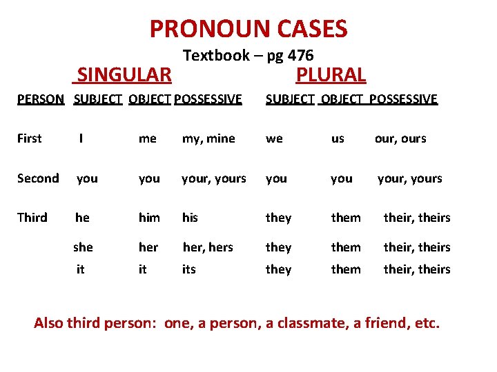 PRONOUN CASES SINGULAR Textbook – pg 476 PLURAL PERSON SUBJECT OBJECT POSSESSIVE First I