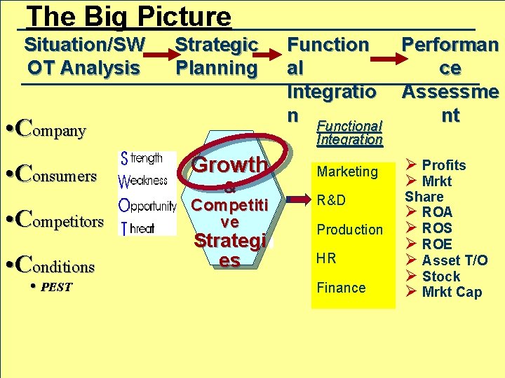 The Big Picture Situation/SW OT Analysis Strategic Planning • Company • Consumers • Competitors