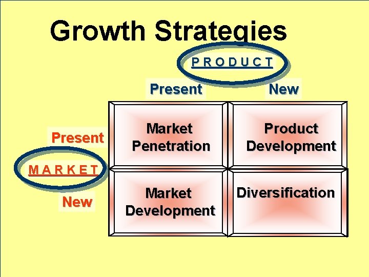 Growth Strategies PRODUCT Present Market Penetration New Product Development MARKET New Market Development Diversification