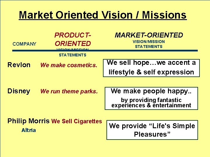 Market Oriented Vision / Missions COMPANY PRODUCTORIENTED VISION/MISSION STATEMENTS MARKET-ORIENTED VISION/MISSION STATEMENTS Revlon We