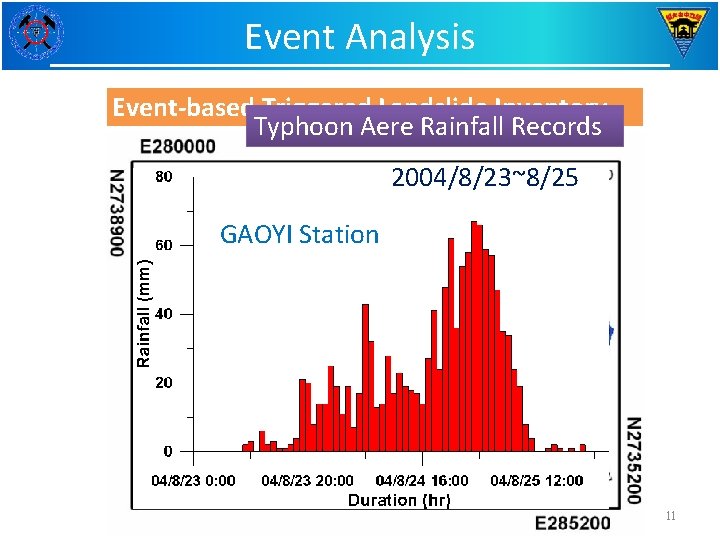 Event Analysis Event-based Triggered Landslide Inventory Typhoon Aere Rainfall Records 2004/8/23~8/25 GAOYI Station 11