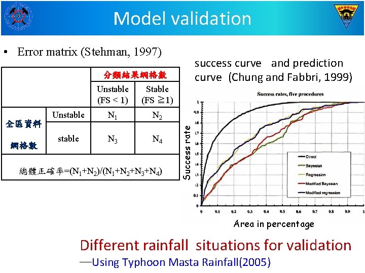 Model validation Model validate • Error matrix (Stehman, 1997) success curve and prediction curve