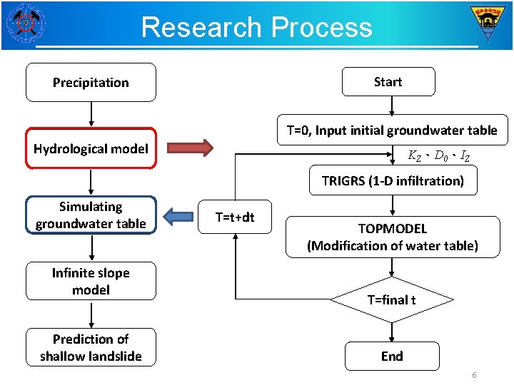 Research Process Start Precipitation T=0, Input initial groundwater table Hydrological model KZ、D 0、IZ TRIGRS