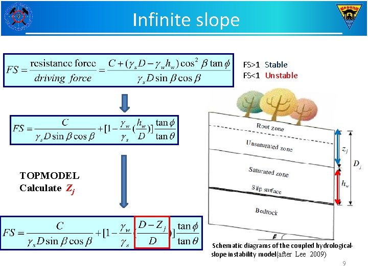 Infinite slope 文獻回顧 FS>1 Stable FS<1 Unstable 未來 作 TOPMODEL Calculate Zj Schematic diagrams