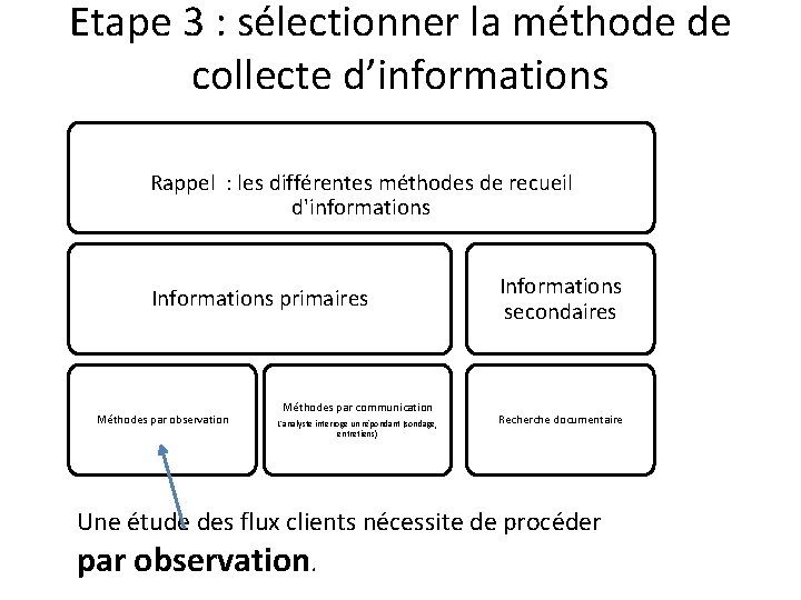 Etape 3 : sélectionner la méthode de collecte d’informations Rappel : les différentes méthodes