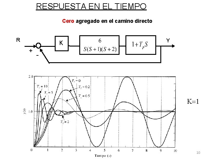 RESPUESTA EN EL TIEMPO Cero agregado en el camino directo R K + Y