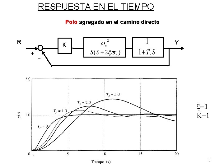 RESPUESTA EN EL TIEMPO Polo agregado en el camino directo R K + Y