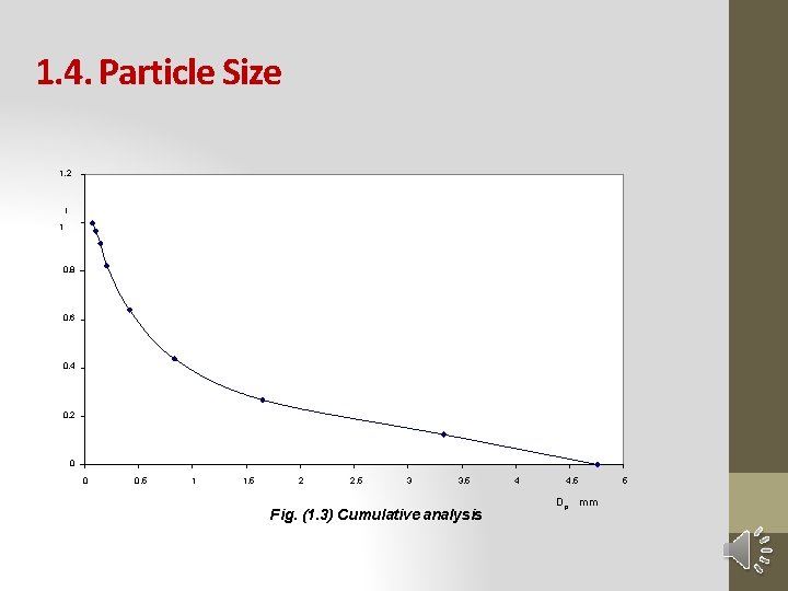 1. 4. Particle Size 1. 2 i 1 0. 8 0. 6 0. 4