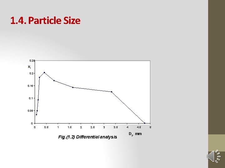1. 4. Particle Size 0. 25 xi 0. 2 0. 15 0. 1 0.