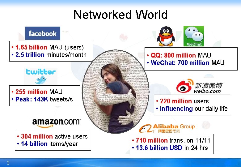 Networked World • 1. 65 billion MAU (users) • 2. 5 trillion minutes/month •