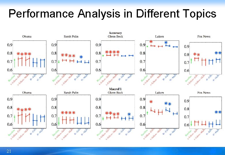 Performance Analysis in Different Topics 21 