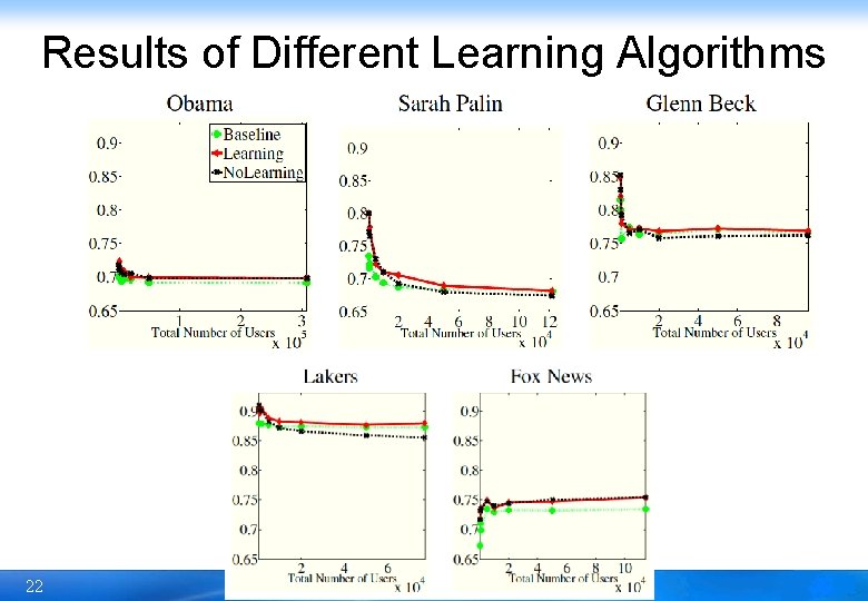 Results of Different Learning Algorithms 22 