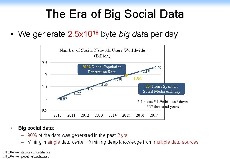 The Era of Big Social Data • We generate 2. 5 x 1018 byte