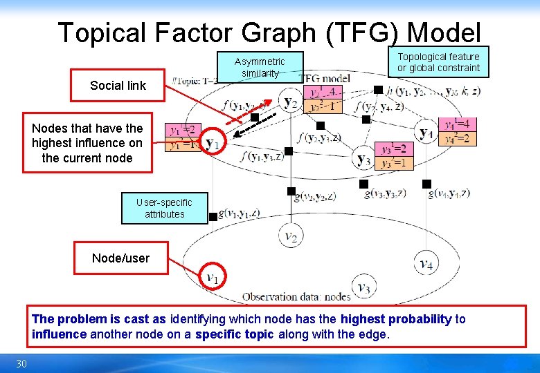 Topical Factor Graph (TFG) Model Social link Asymmetric similarity Topological feature or global constraint