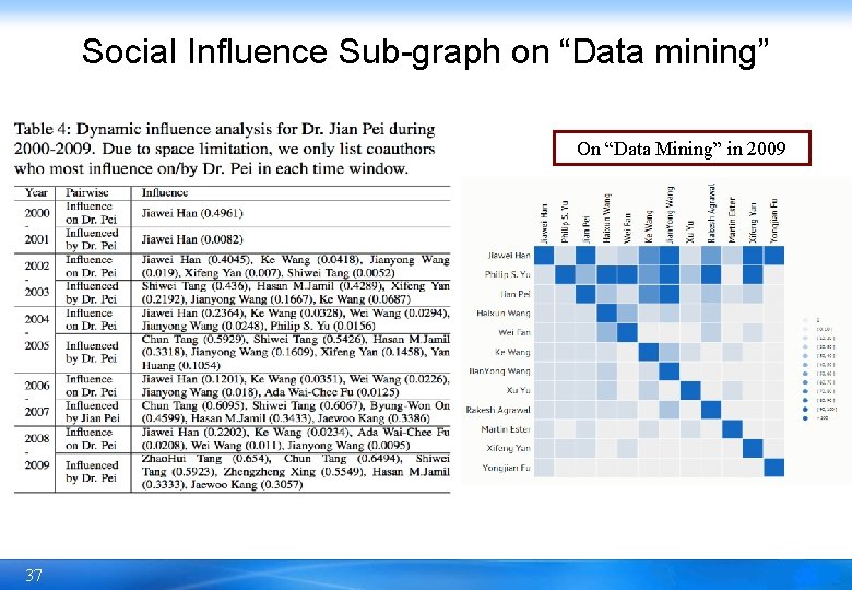 Social Influence Sub-graph on “Data mining” On “Data Mining” in 2009 37 