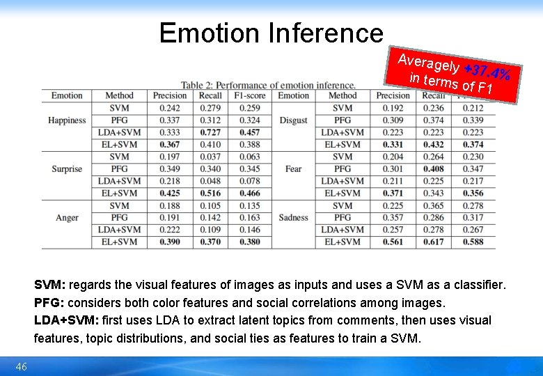 Emotion Inference Average ly +37. 4 % in terms of F 1 SVM: regards