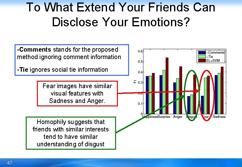 To What Extend Your Friends Can Disclose Your Emotions? -Comments stands for the proposed