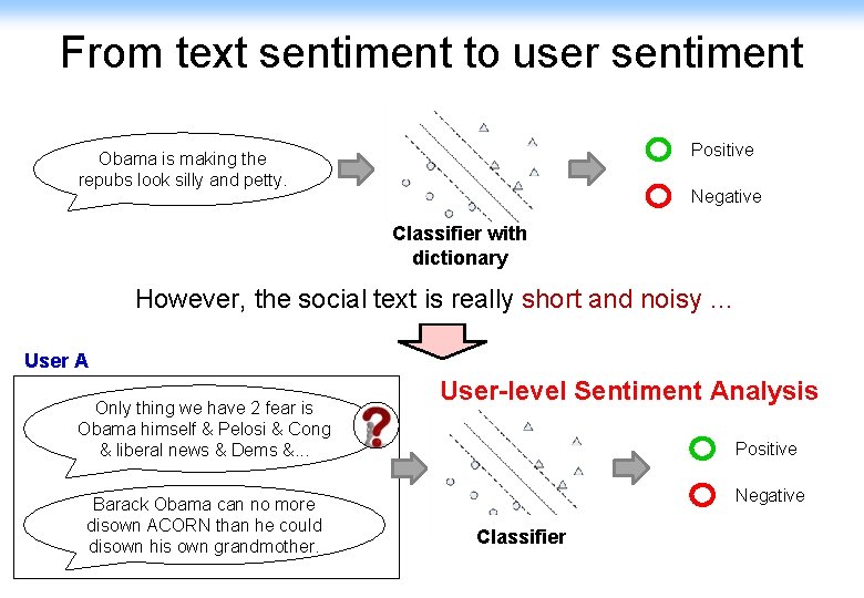 From text sentiment to user sentiment Positive Obama is making the repubs look silly