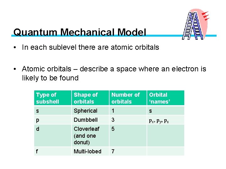Quantum Mechanical Model • In each sublevel there atomic orbitals • Atomic orbitals –