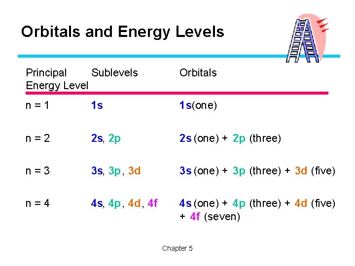 Orbitals and Energy Levels Principal Sublevels Energy Level Orbitals n=1 1 s 1 s(one)