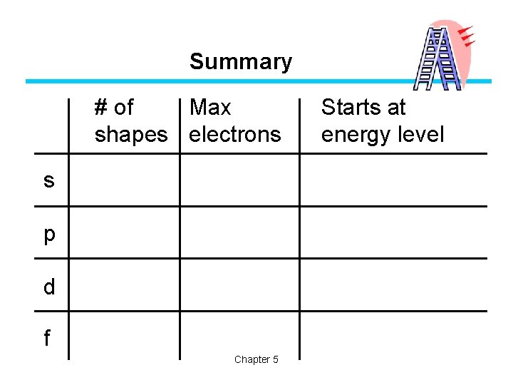 Summary # of Max shapes electrons s p d f Chapter 5 Starts at