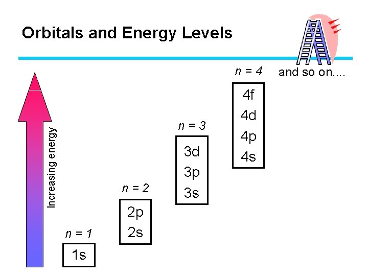 Orbitals and Energy Levels n=4 Increasing energy n=3 n=2 n=1 1 s 2 p